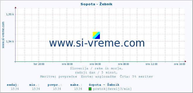 POVPREČJE :: Sopota - Žebnik :: temperatura | pretok | višina :: zadnji dan / 5 minut.