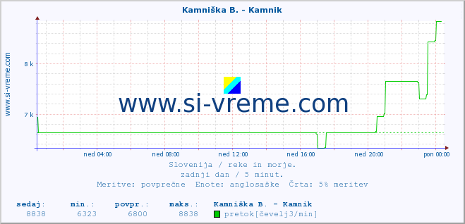 POVPREČJE :: Savinja - Letuš :: temperatura | pretok | višina :: zadnji dan / 5 minut.