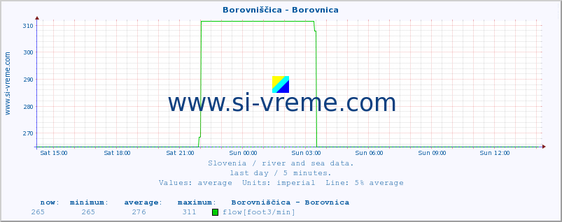  :: Borovniščica - Borovnica :: temperature | flow | height :: last day / 5 minutes.