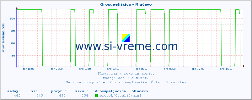 POVPREČJE :: Grosupeljščica - Mlačevo :: temperatura | pretok | višina :: zadnji dan / 5 minut.