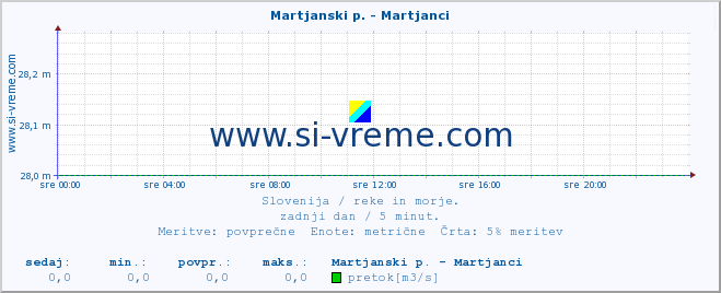 POVPREČJE :: Martjanski p. - Martjanci :: temperatura | pretok | višina :: zadnji dan / 5 minut.