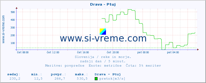 POVPREČJE :: Drava - Ptuj :: temperatura | pretok | višina :: zadnji dan / 5 minut.