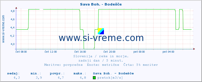 POVPREČJE :: Sava Boh. - Bodešče :: temperatura | pretok | višina :: zadnji dan / 5 minut.