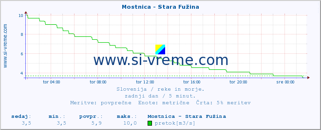 POVPREČJE :: Mostnica - Stara Fužina :: temperatura | pretok | višina :: zadnji dan / 5 minut.