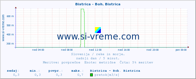 POVPREČJE :: Bistrica - Boh. Bistrica :: temperatura | pretok | višina :: zadnji dan / 5 minut.