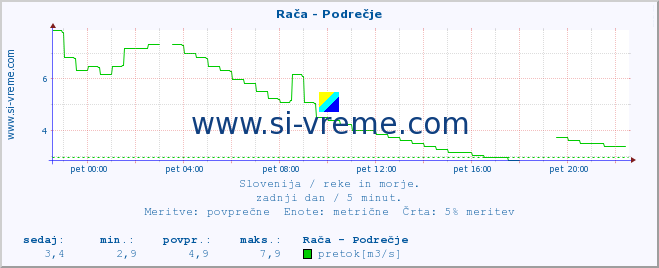 POVPREČJE :: Rača - Podrečje :: temperatura | pretok | višina :: zadnji dan / 5 minut.