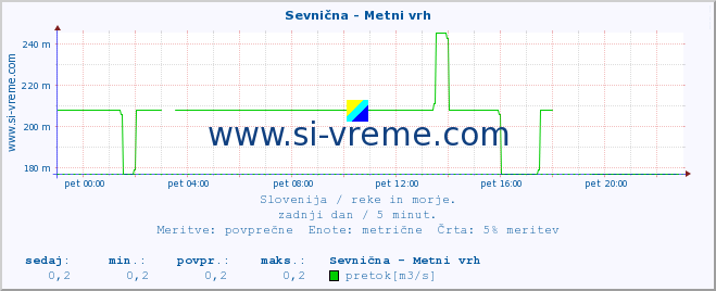 POVPREČJE :: Sevnična - Metni vrh :: temperatura | pretok | višina :: zadnji dan / 5 minut.