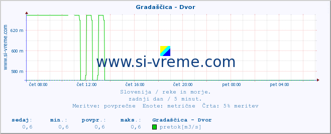 POVPREČJE :: Gradaščica - Dvor :: temperatura | pretok | višina :: zadnji dan / 5 minut.