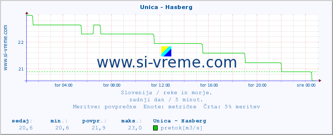 POVPREČJE :: Unica - Hasberg :: temperatura | pretok | višina :: zadnji dan / 5 minut.