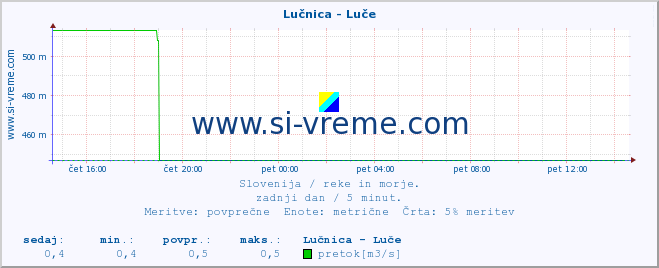 POVPREČJE :: Lučnica - Luče :: temperatura | pretok | višina :: zadnji dan / 5 minut.