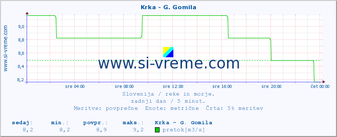 POVPREČJE :: Krka - G. Gomila :: temperatura | pretok | višina :: zadnji dan / 5 minut.