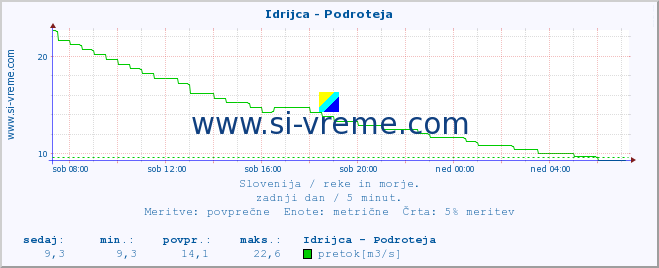 POVPREČJE :: Idrijca - Podroteja :: temperatura | pretok | višina :: zadnji dan / 5 minut.