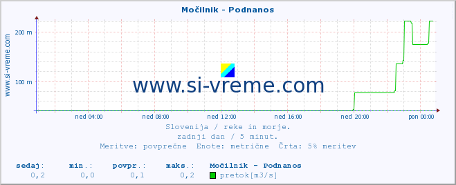 POVPREČJE :: Močilnik - Podnanos :: temperatura | pretok | višina :: zadnji dan / 5 minut.