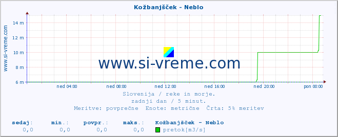 POVPREČJE :: Kožbanjšček - Neblo :: temperatura | pretok | višina :: zadnji dan / 5 minut.