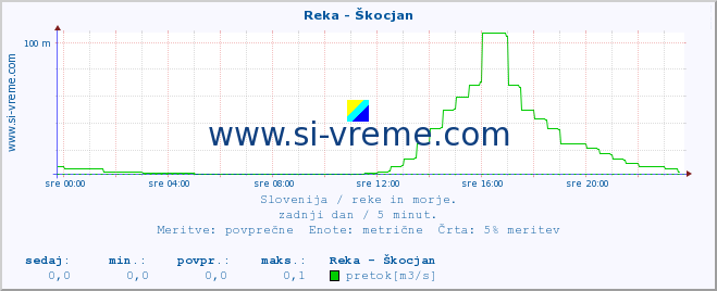 POVPREČJE :: Reka - Škocjan :: temperatura | pretok | višina :: zadnji dan / 5 minut.