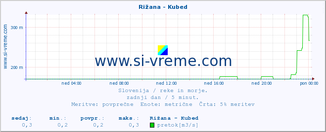 POVPREČJE :: Rižana - Kubed :: temperatura | pretok | višina :: zadnji dan / 5 minut.