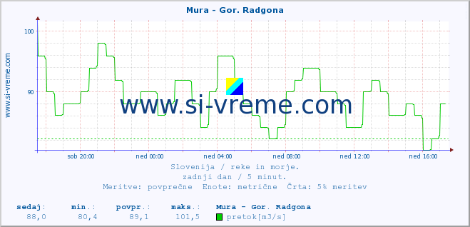 POVPREČJE :: Mura - Gor. Radgona :: temperatura | pretok | višina :: zadnji dan / 5 minut.