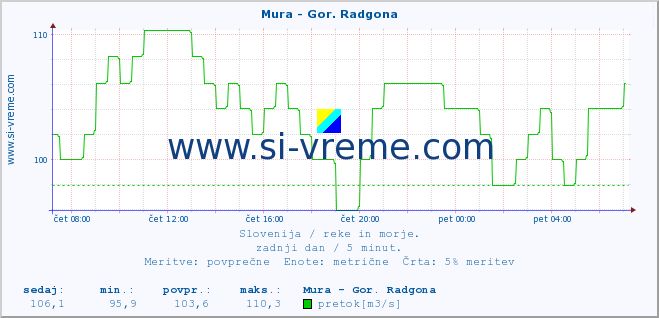 POVPREČJE :: Mura - Gor. Radgona :: temperatura | pretok | višina :: zadnji dan / 5 minut.