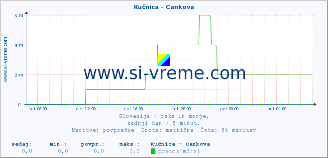 POVPREČJE :: Kučnica - Cankova :: temperatura | pretok | višina :: zadnji dan / 5 minut.