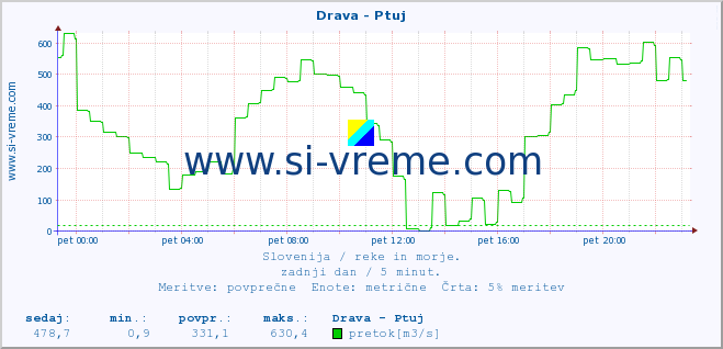 POVPREČJE :: Drava - Ptuj :: temperatura | pretok | višina :: zadnji dan / 5 minut.