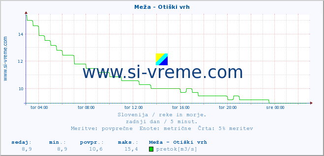 POVPREČJE :: Meža - Otiški vrh :: temperatura | pretok | višina :: zadnji dan / 5 minut.