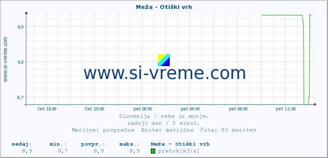 POVPREČJE :: Meža - Otiški vrh :: temperatura | pretok | višina :: zadnji dan / 5 minut.