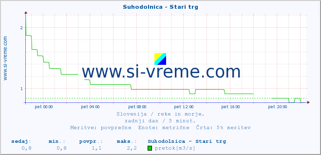 POVPREČJE :: Suhodolnica - Stari trg :: temperatura | pretok | višina :: zadnji dan / 5 minut.