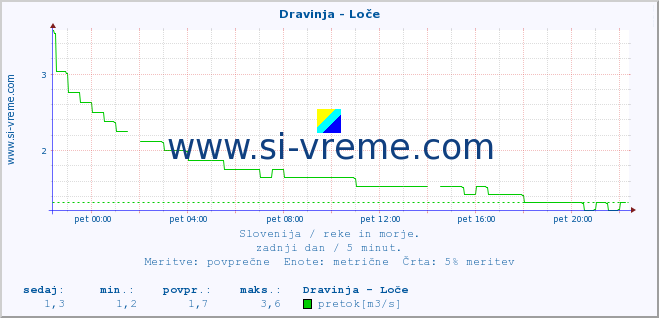 POVPREČJE :: Dravinja - Loče :: temperatura | pretok | višina :: zadnji dan / 5 minut.