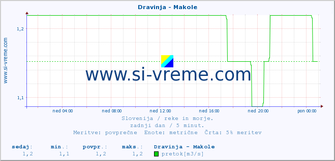 POVPREČJE :: Dravinja - Makole :: temperatura | pretok | višina :: zadnji dan / 5 minut.