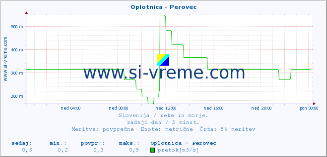 POVPREČJE :: Oplotnica - Perovec :: temperatura | pretok | višina :: zadnji dan / 5 minut.