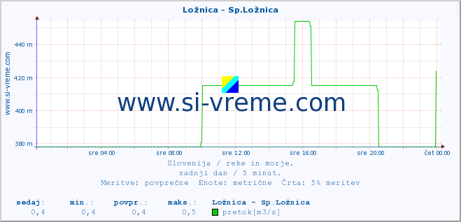 POVPREČJE :: Ložnica - Sp.Ložnica :: temperatura | pretok | višina :: zadnji dan / 5 minut.