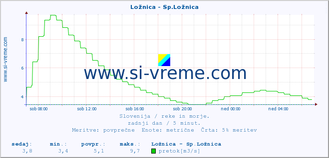 POVPREČJE :: Ložnica - Sp.Ložnica :: temperatura | pretok | višina :: zadnji dan / 5 minut.