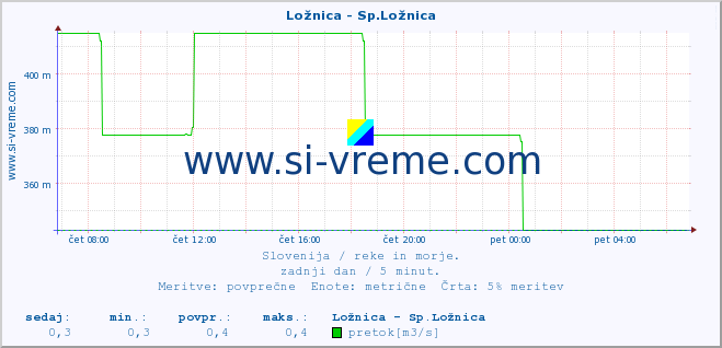 POVPREČJE :: Ložnica - Sp.Ložnica :: temperatura | pretok | višina :: zadnji dan / 5 minut.