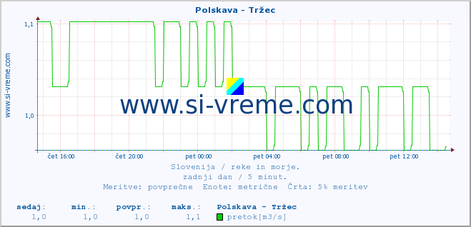 POVPREČJE :: Polskava - Tržec :: temperatura | pretok | višina :: zadnji dan / 5 minut.