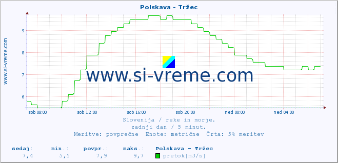 POVPREČJE :: Polskava - Tržec :: temperatura | pretok | višina :: zadnji dan / 5 minut.