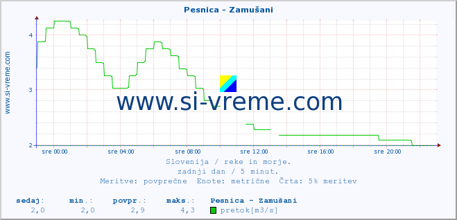 POVPREČJE :: Pesnica - Zamušani :: temperatura | pretok | višina :: zadnji dan / 5 minut.