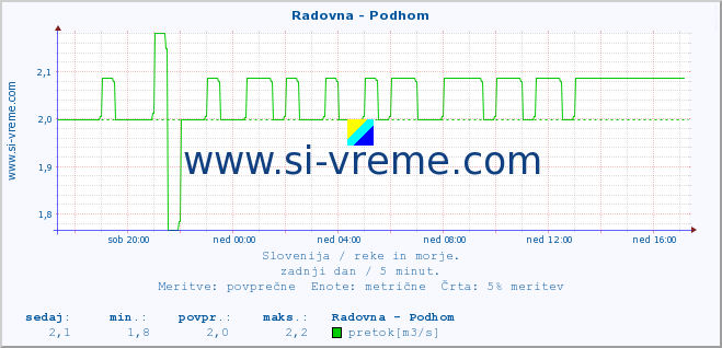 POVPREČJE :: Radovna - Podhom :: temperatura | pretok | višina :: zadnji dan / 5 minut.