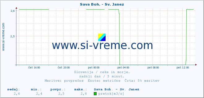 POVPREČJE :: Sava Boh. - Sv. Janez :: temperatura | pretok | višina :: zadnji dan / 5 minut.