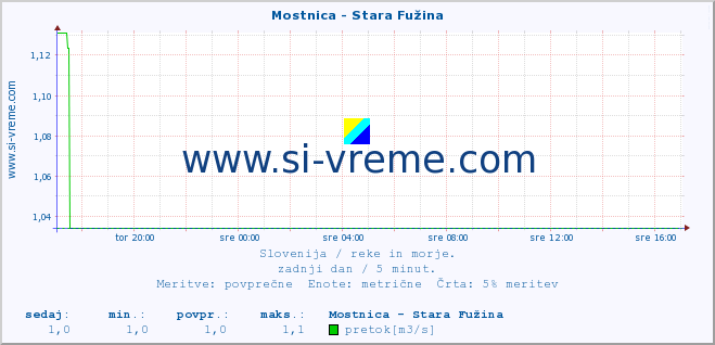 POVPREČJE :: Mostnica - Stara Fužina :: temperatura | pretok | višina :: zadnji dan / 5 minut.