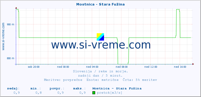 POVPREČJE :: Mostnica - Stara Fužina :: temperatura | pretok | višina :: zadnji dan / 5 minut.