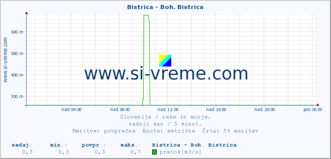 POVPREČJE :: Bistrica - Boh. Bistrica :: temperatura | pretok | višina :: zadnji dan / 5 minut.