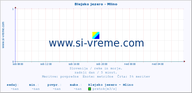 POVPREČJE :: Blejsko jezero - Mlino :: temperatura | pretok | višina :: zadnji dan / 5 minut.