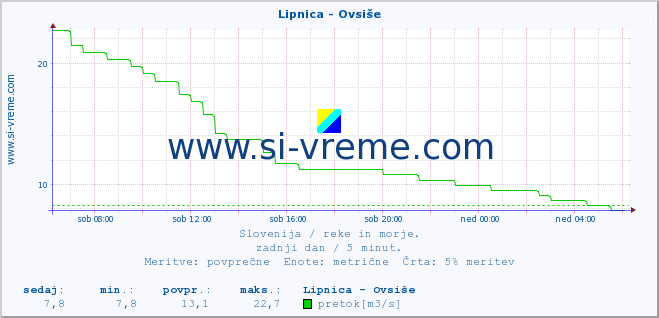 POVPREČJE :: Lipnica - Ovsiše :: temperatura | pretok | višina :: zadnji dan / 5 minut.