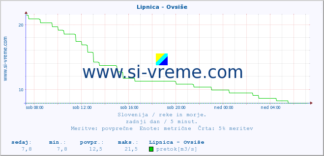 POVPREČJE :: Lipnica - Ovsiše :: temperatura | pretok | višina :: zadnji dan / 5 minut.