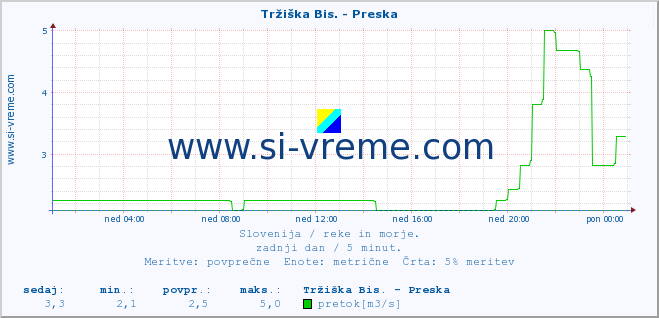 POVPREČJE :: Tržiška Bis. - Preska :: temperatura | pretok | višina :: zadnji dan / 5 minut.