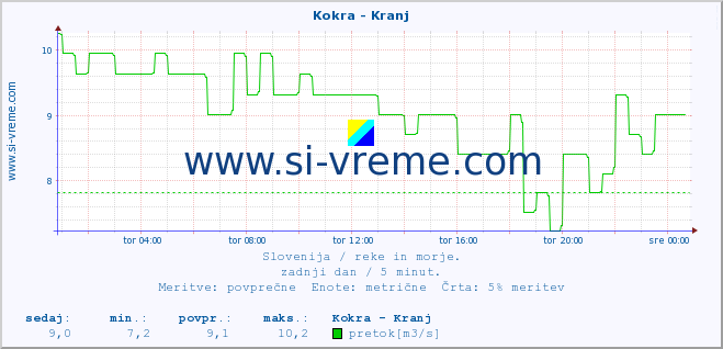 POVPREČJE :: Kokra - Kranj :: temperatura | pretok | višina :: zadnji dan / 5 minut.