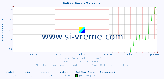 POVPREČJE :: Selška Sora - Železniki :: temperatura | pretok | višina :: zadnji dan / 5 minut.