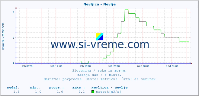 POVPREČJE :: Nevljica - Nevlje :: temperatura | pretok | višina :: zadnji dan / 5 minut.