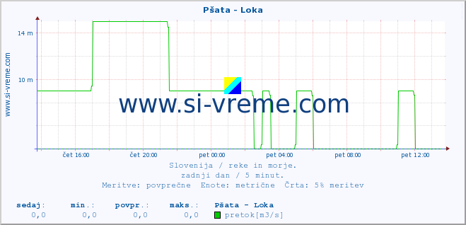 POVPREČJE :: Pšata - Loka :: temperatura | pretok | višina :: zadnji dan / 5 minut.