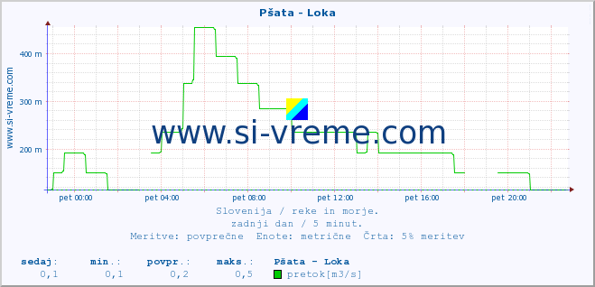 POVPREČJE :: Pšata - Loka :: temperatura | pretok | višina :: zadnji dan / 5 minut.